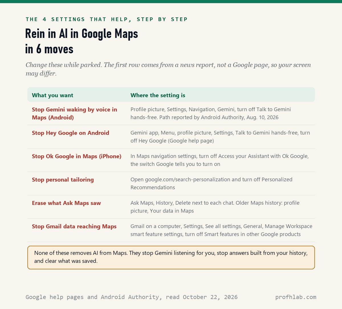 Table of 6 setting changes that limit AI in Google Maps, from turning off Talk to Gemini hands-free to turning off Smart features in other Google products in Gmail