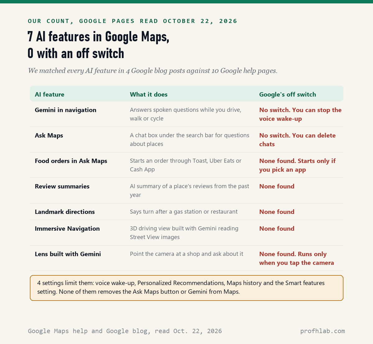 Table of 7 AI features in Google Maps, including Gemini in navigation, Ask Maps, review summaries and Immersive Navigation, with no off switch documented for any of them