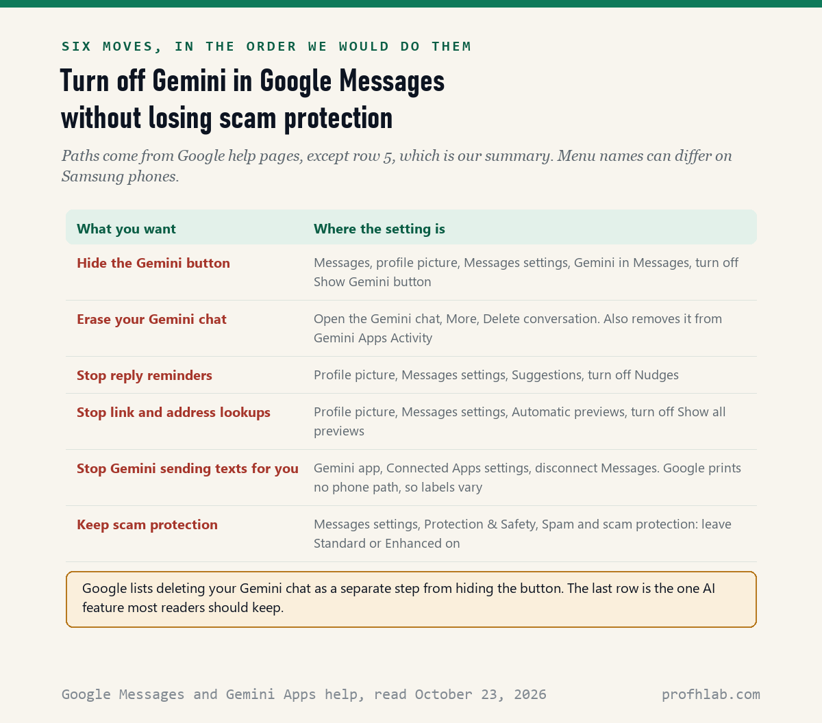 Table of 6 setting changes in Google Messages, from turning off Show Gemini button to keeping spam and scam protection on