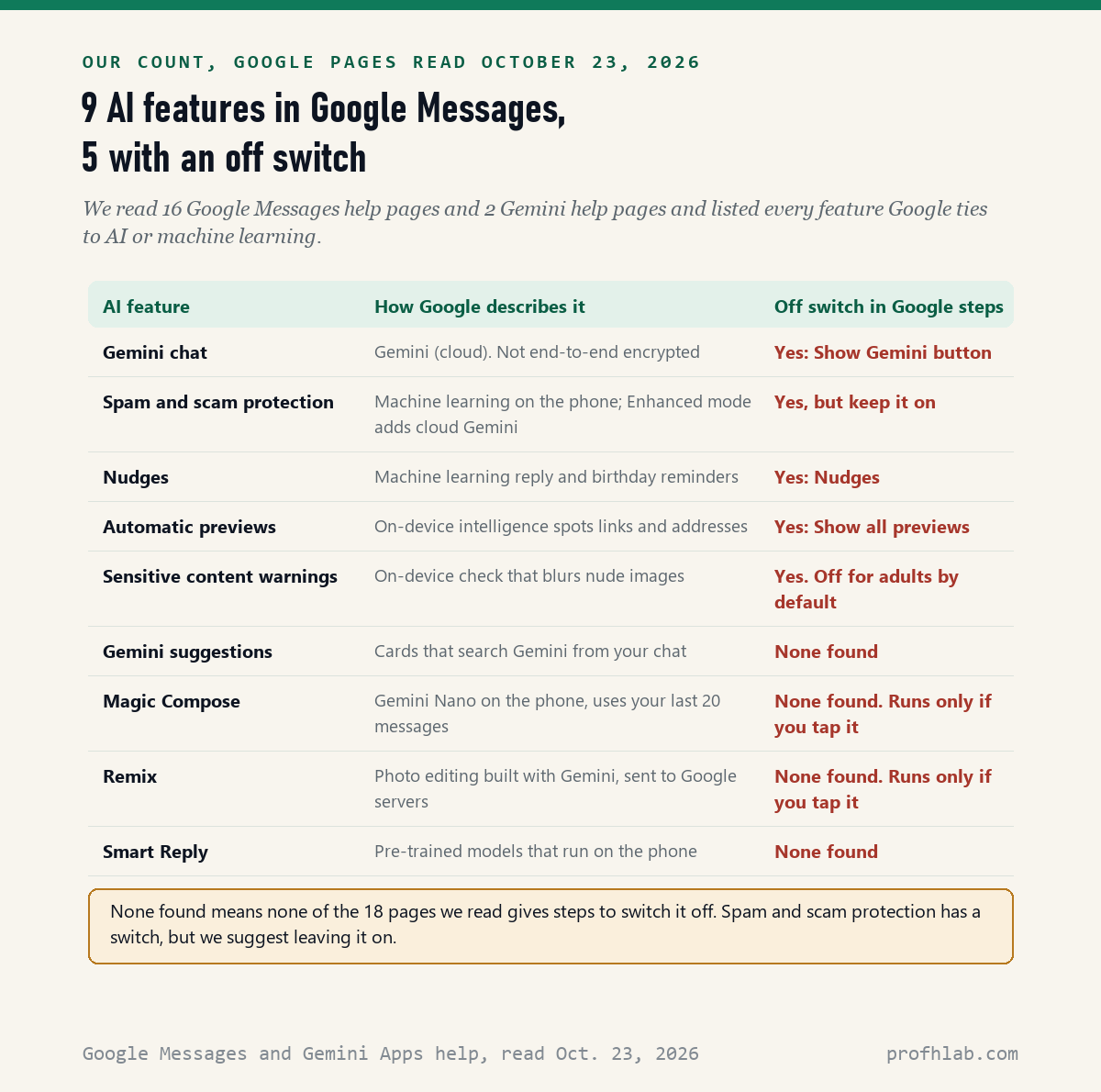 Table of 9 AI features in Google Messages, including Gemini chat, spam and scam protection, Nudges, Magic Compose and Remix, showing which have an off switch