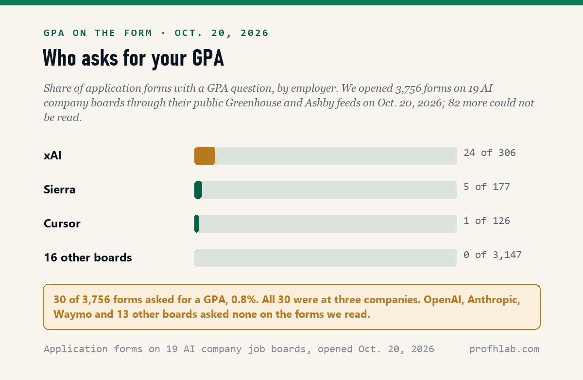 Bar chart: share of application forms with a GPA question on October 20, 2026. xAI 24 of 306, Sierra 5 of 177, Cursor 1 of 126, 16 other boards 0 of 3,147