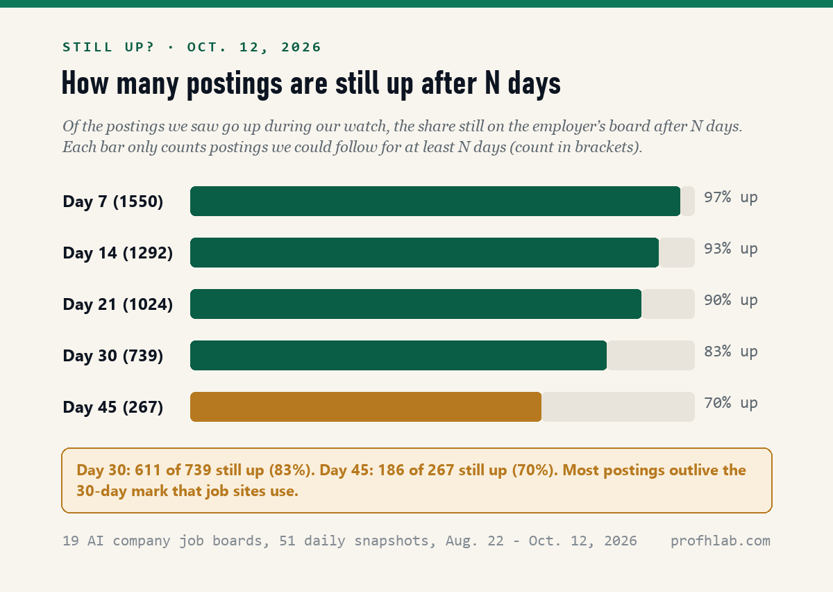Bar chart of the share of new job postings still live after a given number of days on 19 AI company job boards, August 22 to October 12, 2026: 97 percent after 7 days of 1,550 followed, 93 percent after 14 days of 1,292, 90 percent after 21 days of 1,024, 83 percent after 30 days of 739, and 70 percent after 45 days of 267.