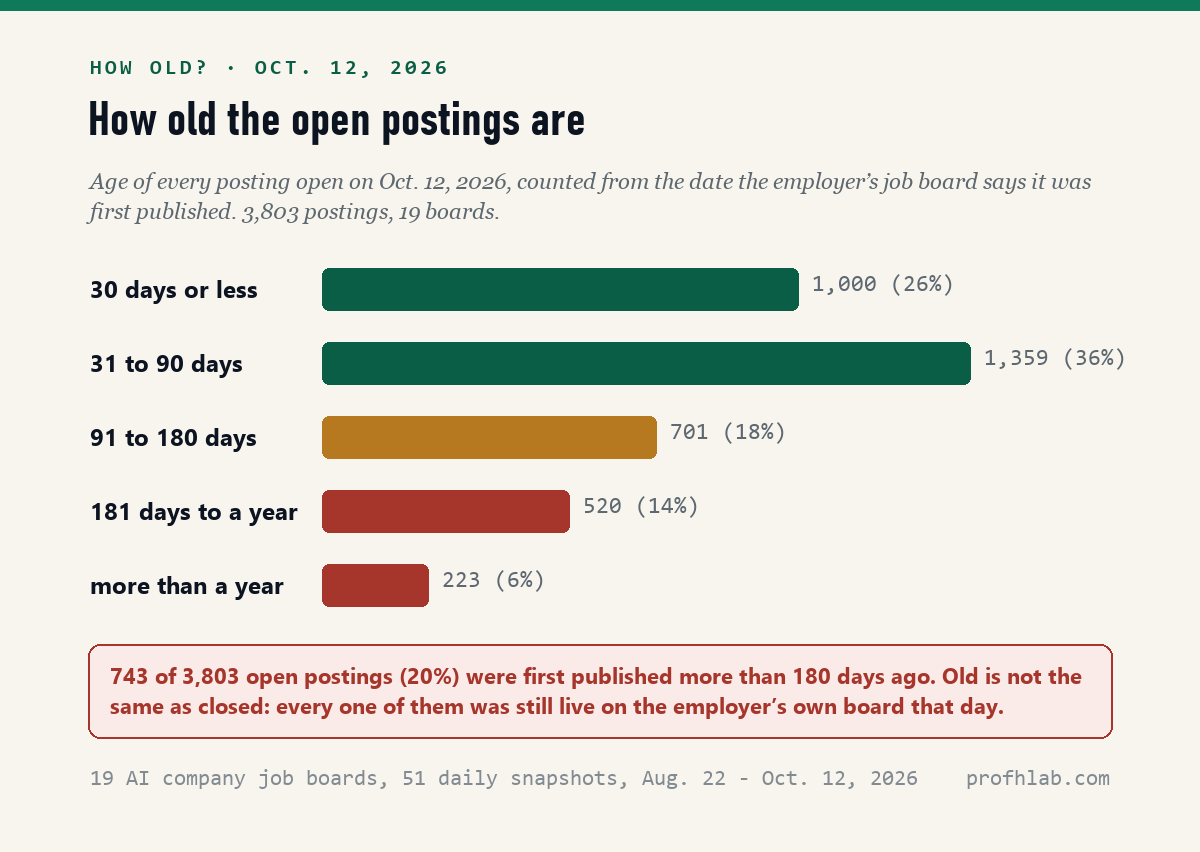 Bar chart of the age of 3,803 job postings open on 19 AI company job boards on October 12, 2026: 1,000 were 30 days or less, 1,359 were 31 to 90 days, 701 were 91 to 180 days, 520 were 181 days to a year, and 223 were more than a year old.