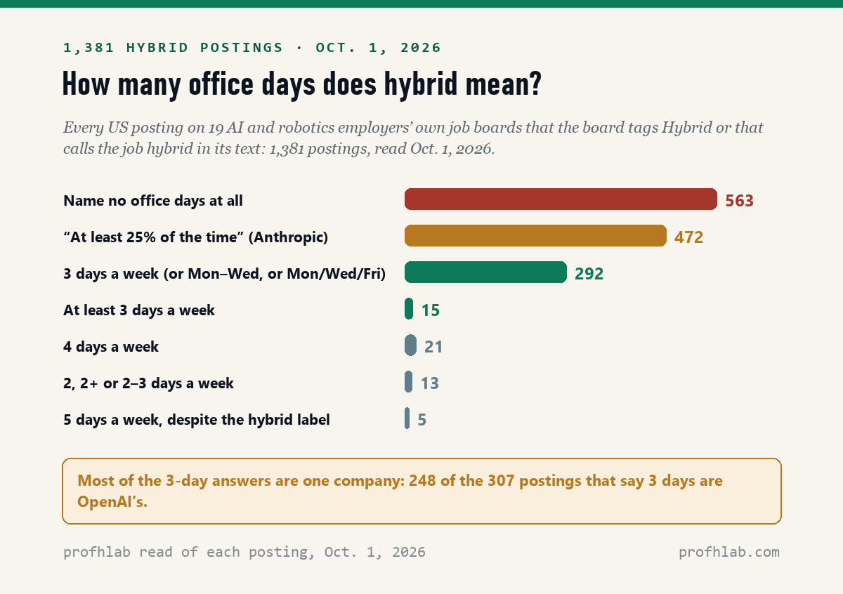 Bar chart of 1,381 hybrid AI job postings read October 1, 2026: 563 name no office days, 472 say at least 25% of the time, 292 say 3 days, 15 at least 3 days, 21 four days, 13 two or two to three days, 5 five days.