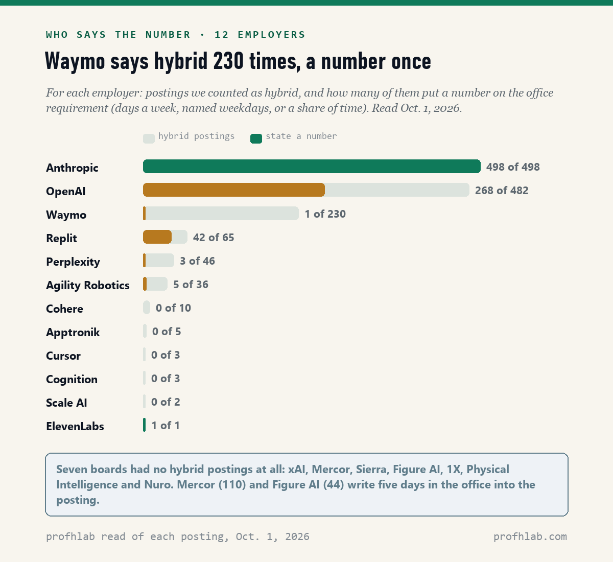 Bar chart by employer of hybrid postings and how many state an office requirement on October 1, 2026: Anthropic 498 of 498, OpenAI 268 of 482, Waymo 1 of 230, Replit 42 of 65, Perplexity 3 of 46, Agility Robotics 5 of 36.