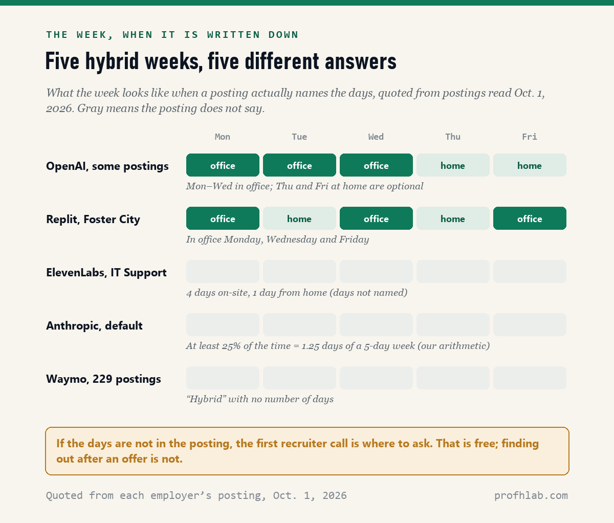 Week grid of hybrid schedules quoted from AI job postings on October 1, 2026: OpenAI Monday to Wednesday in office, Replit Monday Wednesday Friday, ElevenLabs 4 days on-site, Anthropic at least 25 percent of the time, Waymo hybrid with no days stated.