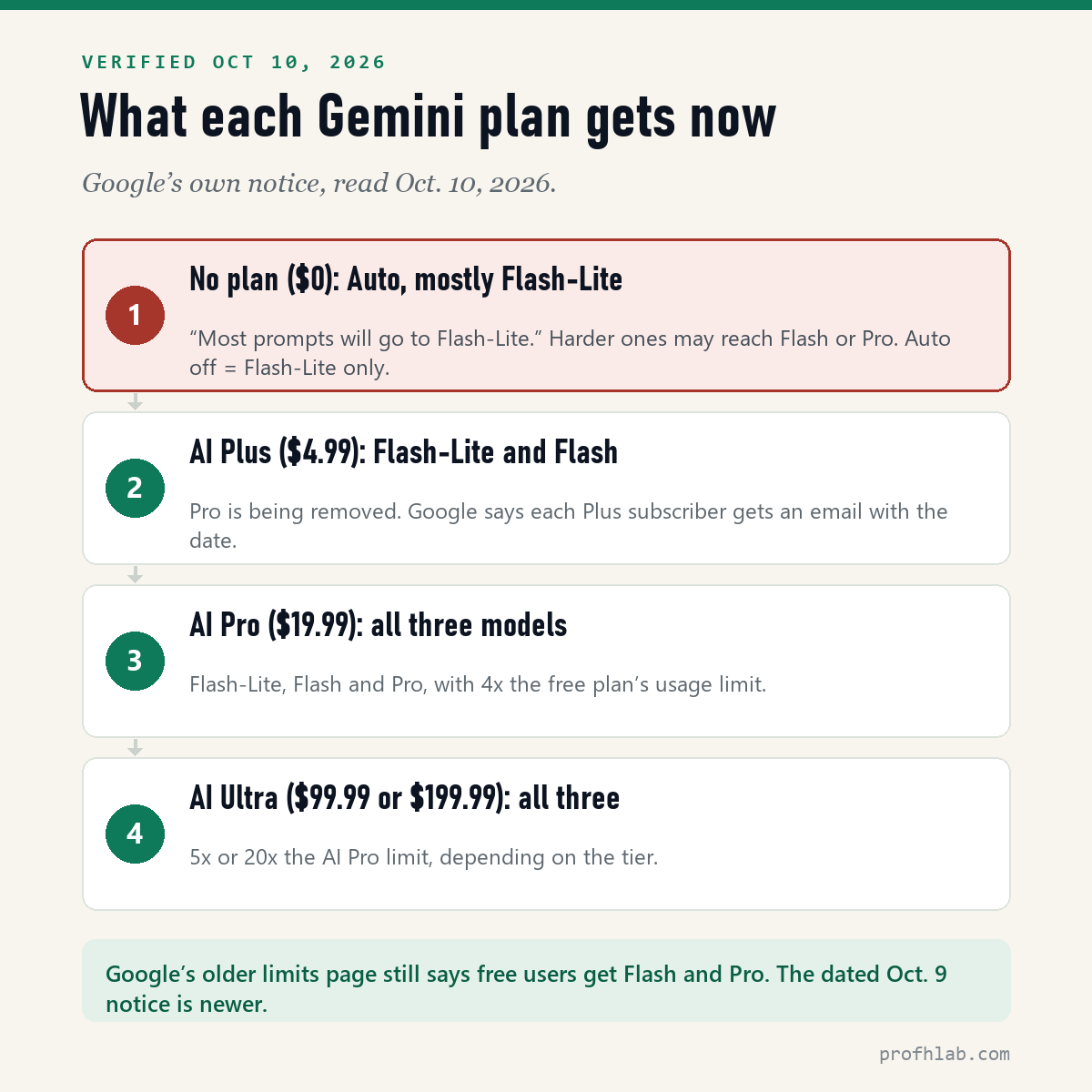 What each Gemini plan gets after October 9, 2026: no plan gets Auto with mostly Flash-Lite, AI Plus at $4.99 keeps Flash-Lite and Flash, AI Pro at $19.99 and AI Ultra keep all three models