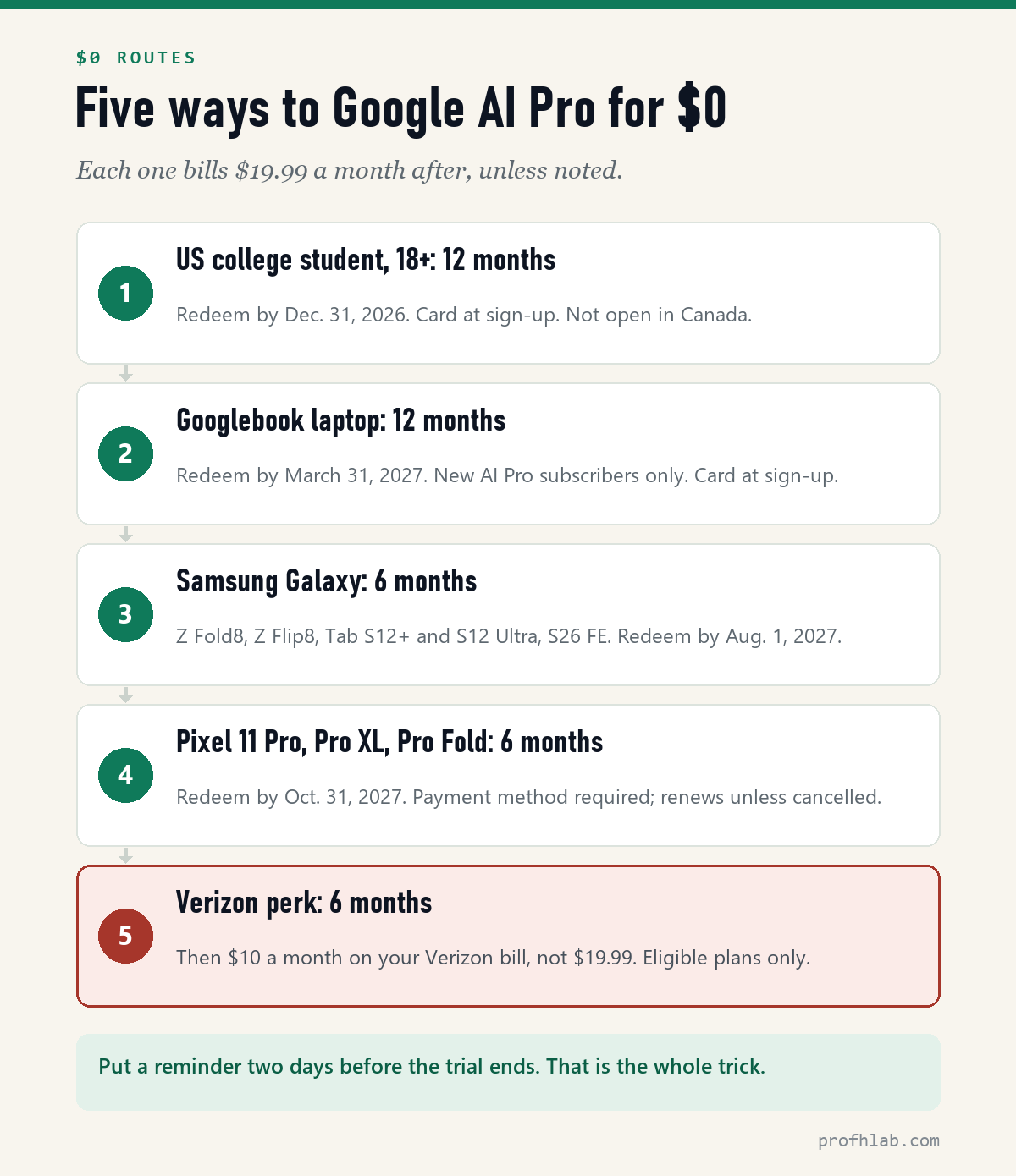 Five ways to Google AI Pro for $0: US college students 12 months, Googlebook 12 months, Samsung Galaxy 6 months, Pixel 11 Pro 6 months, Verizon perk 6 months then $10 a month