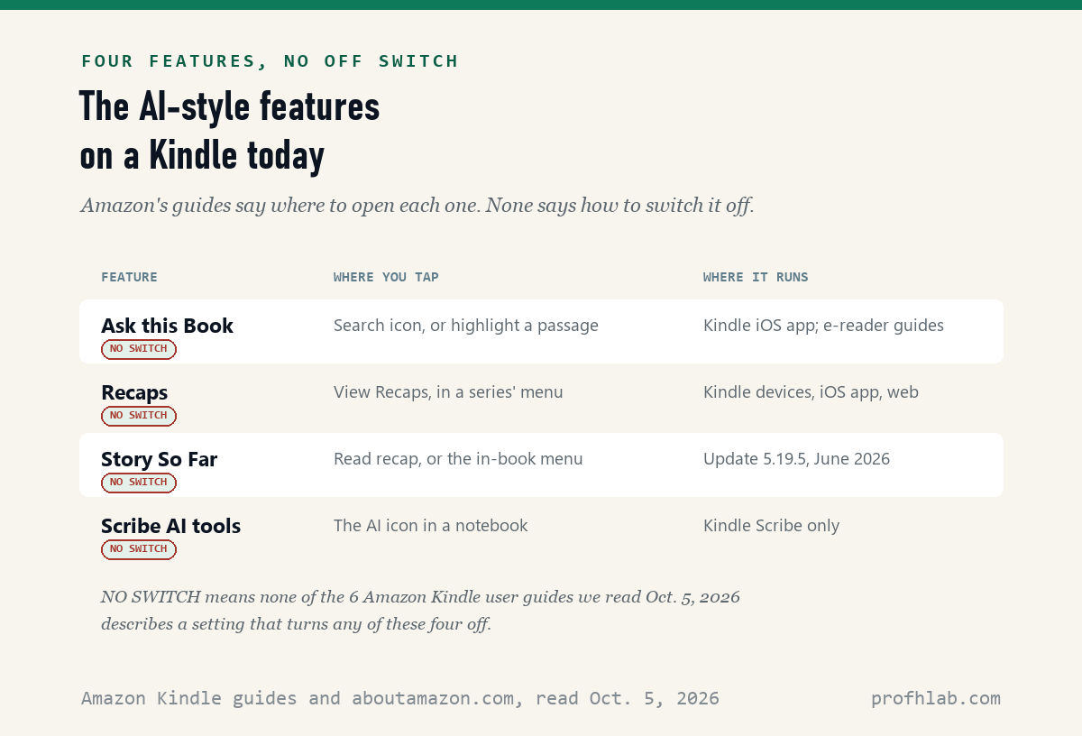 Table of four Kindle features: Ask this Book, Recaps, Story So Far and Scribe AI tools, each marked as having no off switch