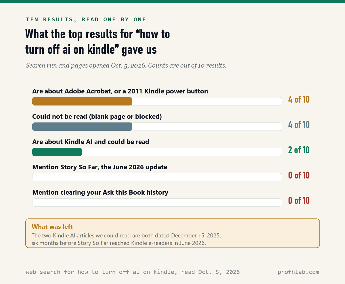 Bar chart of 10 search results: 4 off topic, 4 unreadable, 2 about Kindle AI, 0 mention Story So Far, 0 mention clearing history