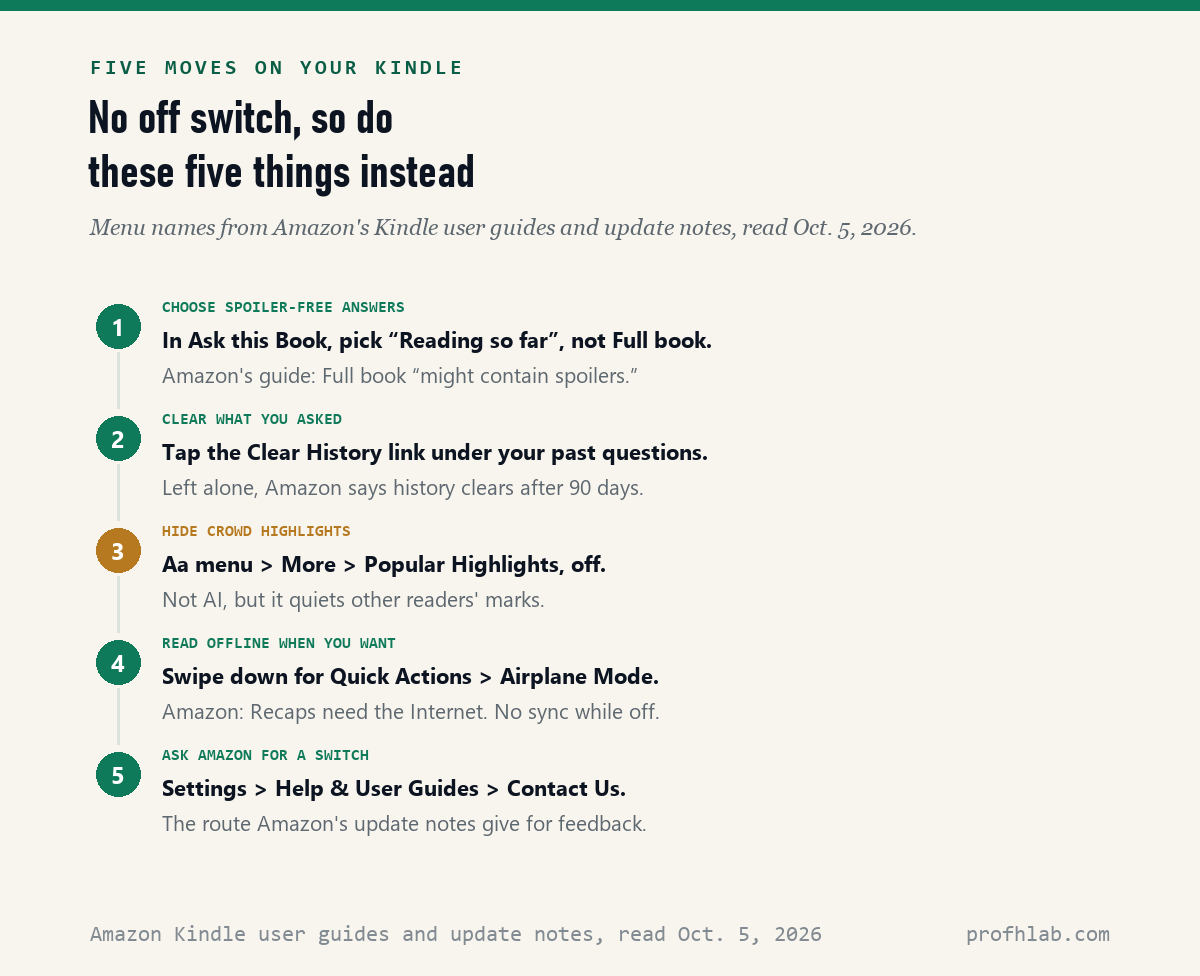 Five numbered steps for a Kindle: choose Reading so far, clear history, hide Popular Highlights, use Airplane Mode, and contact Amazon
