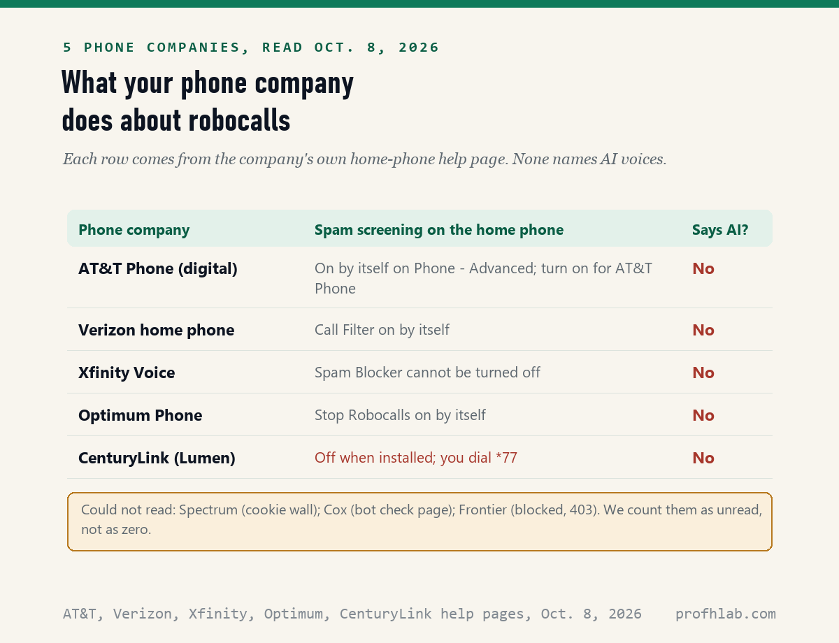Table of five phone companies: AT&T, Verizon, Xfinity and Optimum screen spam by themselves, CenturyLink needs *77; none mention AI