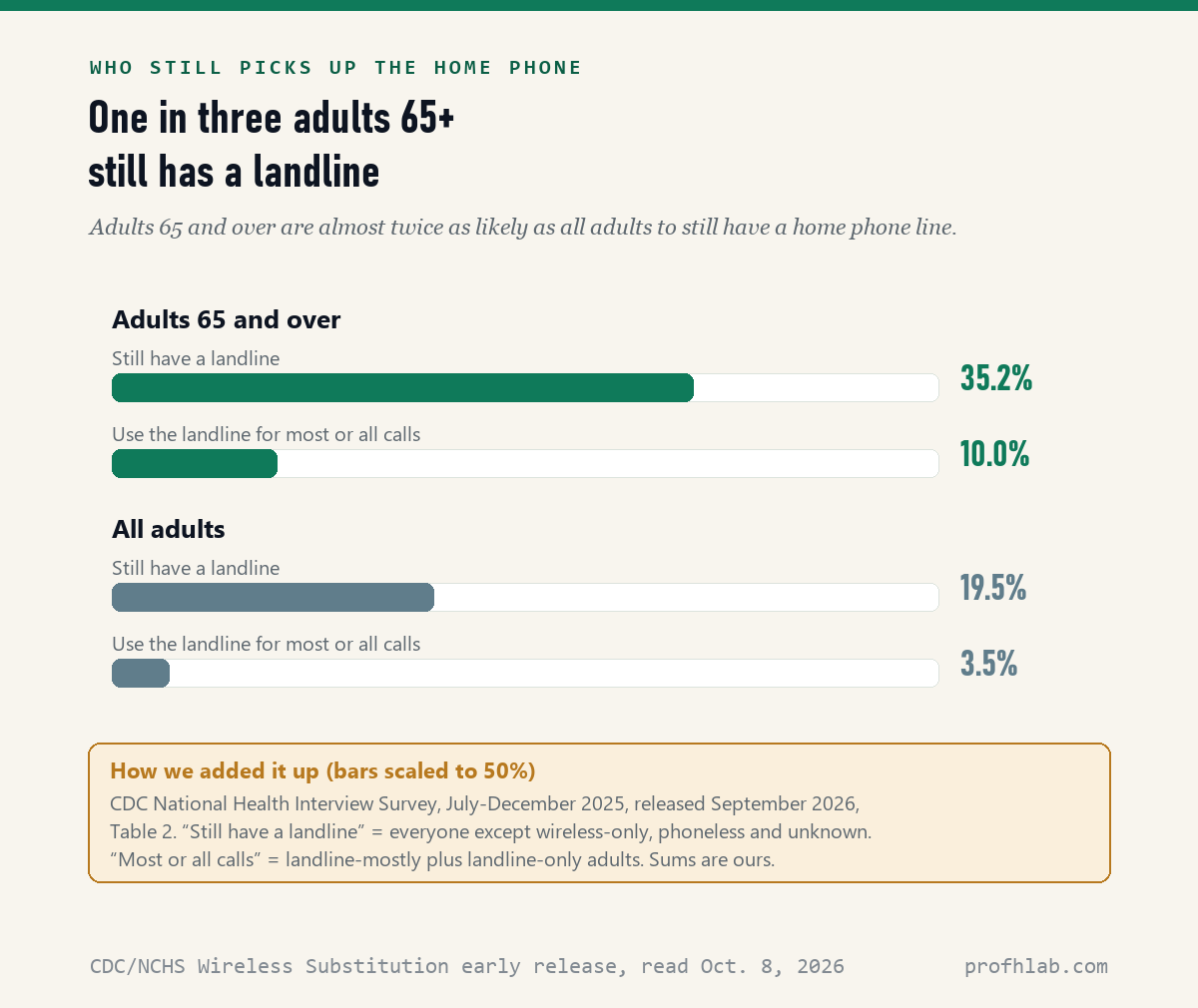 Bar chart: 35.2 percent of adults 65 and over still have a landline versus 19.5 percent of all adults; 10.0 percent versus 3.5 percent use it for most calls