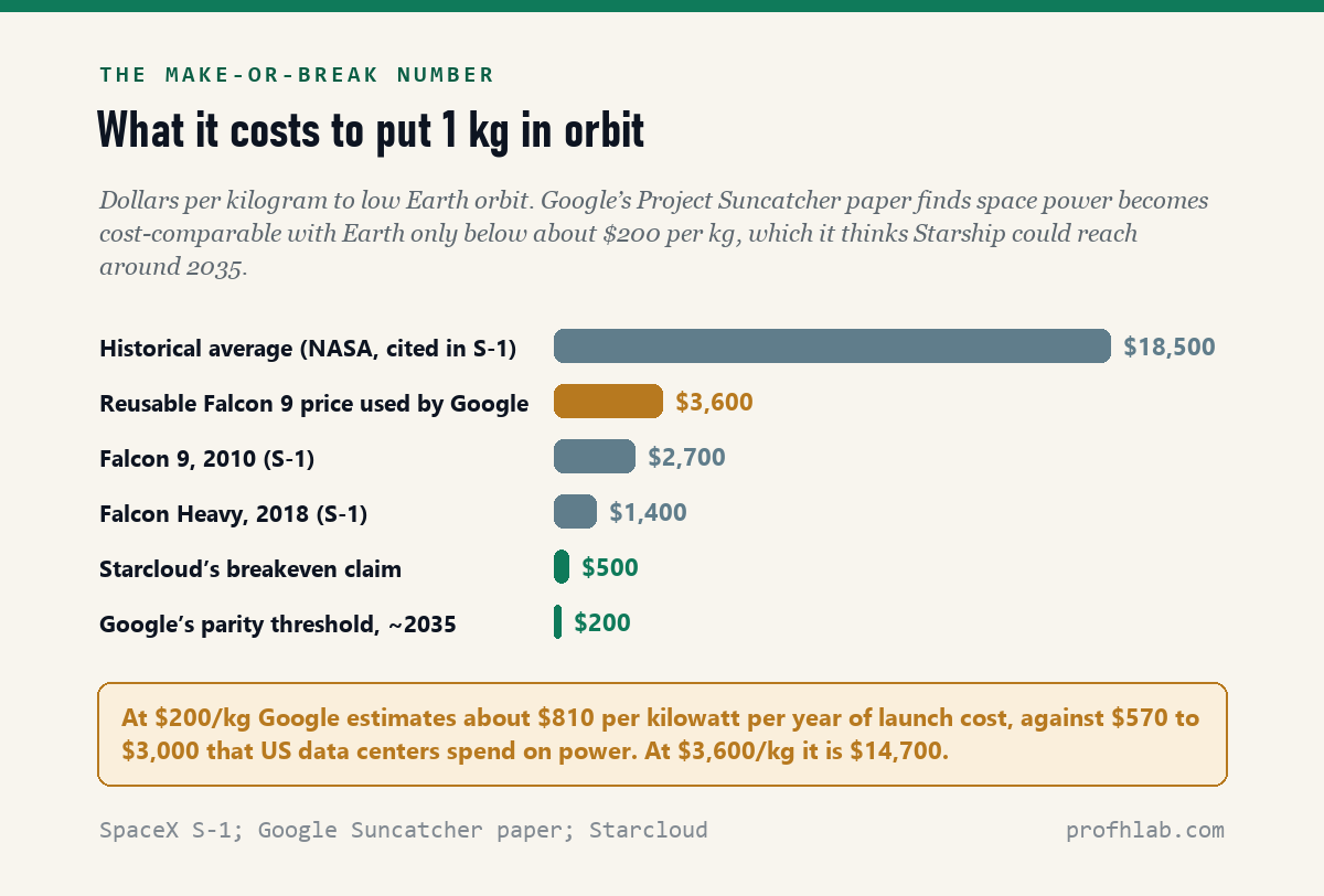 Bar chart of launch cost per kilogram: historical average $18,500, reusable Falcon 9 price used by Google $3,600, Falcon 9 in 2010 $2,700, Falcon Heavy in 2018 $1,400, Starcloud's breakeven claim $500, and Google's parity threshold of about $200 around 2035.