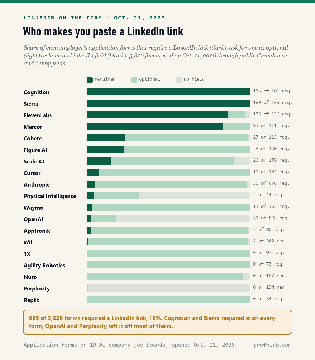 Stacked bar chart by employer of application forms requiring, optionally asking for, or not asking for a LinkedIn link on October 21, 2026. Cognition 105 of 105 and Sierra 189 of 189 required it; OpenAI 21 of 808; Perplexity 0 of 134