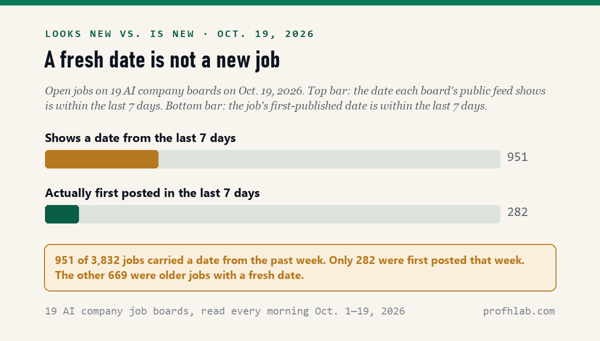 Bar chart for October 19, 2026: 951 of 3,832 open AI jobs showed a date from the last 7 days, but only 282 were first published in the last 7 days