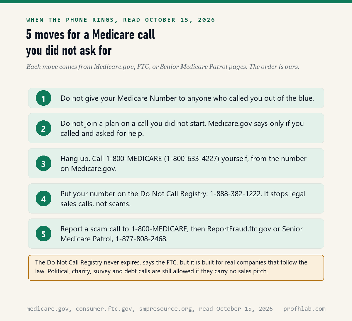Five numbered steps: do not give your Medicare Number to an unexpected caller; do not join a plan on a call you did not start; hang up and call 1-800-MEDICARE yourself; join the Do Not Call Registry at 1-888-382-1222; report scam calls to 1-800-MEDICARE, ReportFraud.ftc.gov or Senior Medicare Patrol at 1-877-808-2468