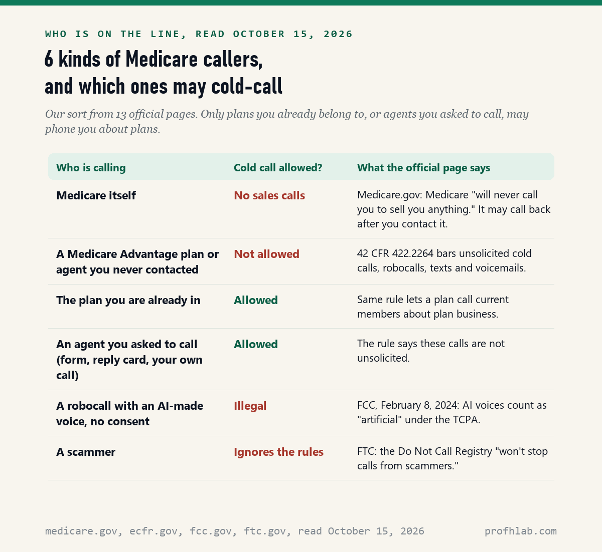 Table of six kinds of Medicare callers: Medicare itself makes no sales calls; a Medicare Advantage plan or agent you never contacted may not cold call; your current plan may call; an agent you asked to call may call; an AI-voice robocall without consent is illegal; scammers ignore the rules