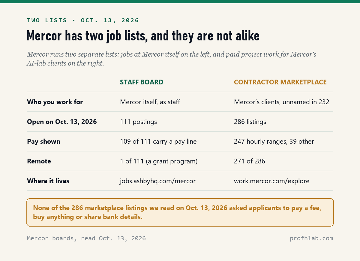 Comparison table of Mercor's two job lists on October 13, 2026. Staff board: jobs at Mercor itself, 111 postings, 109 with a pay line, 1 remote which is a grant program, hosted at jobs.ashbyhq.com/mercor. Contractor marketplace: work for unnamed clients in 232 listings, 286 listings, 247 hourly ranges and 39 other pay types, 271 remote, hosted at work.mercor.com/explore.
