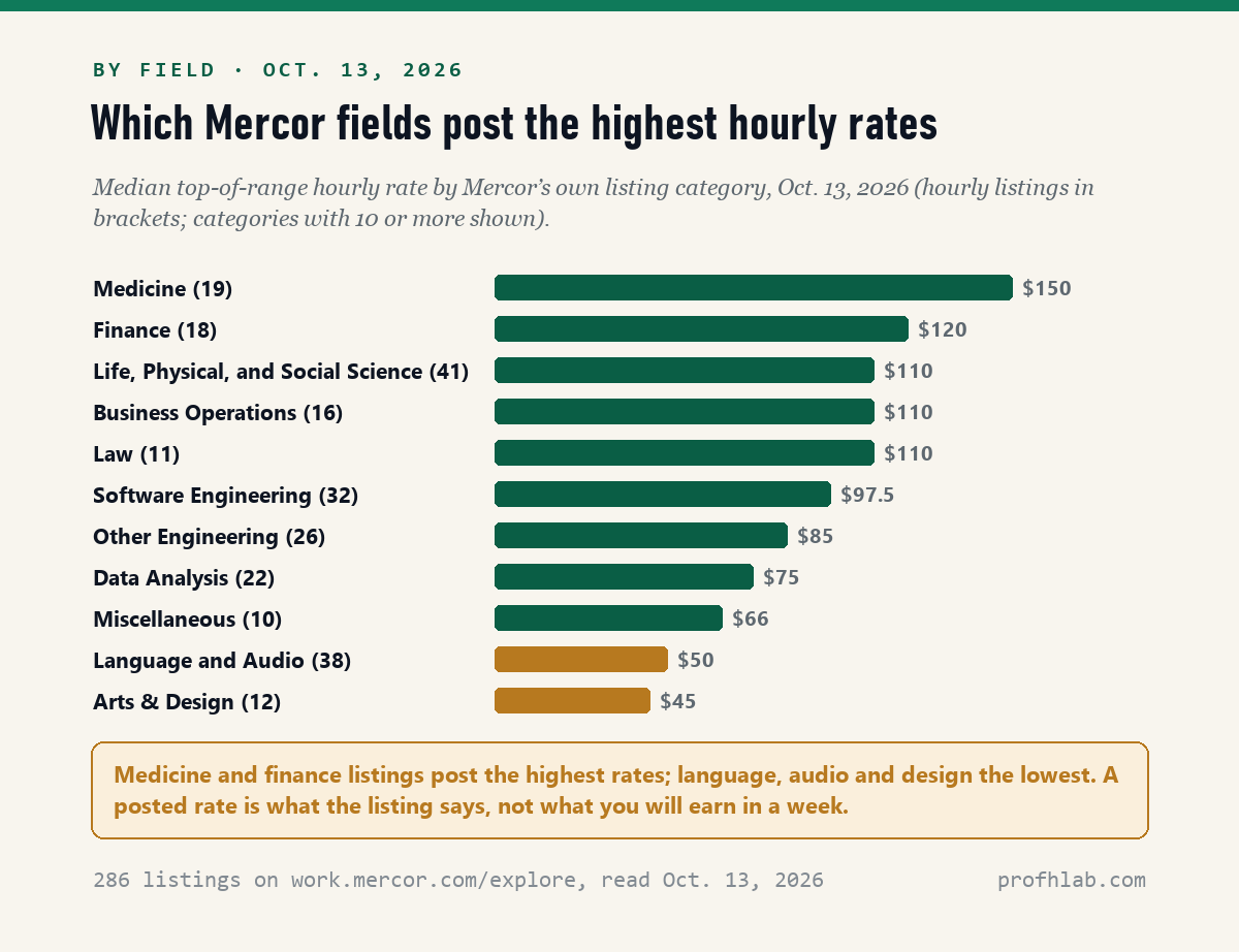 Bar chart of the median top-of-range hourly rate by Mercor listing category on October 13, 2026: Medicine 150 dollars, Finance 120, Life, Physical and Social Science 110, Business Operations 110, Law 110, Software Engineering 97.50, Other Engineering 85, Data Analysis 75, Miscellaneous 66, Language and Audio 50, Arts and Design 45.
