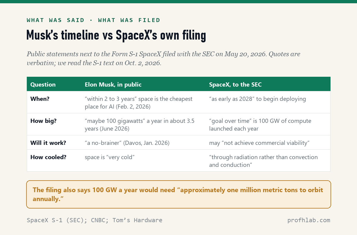 Table comparing Elon Musk's public statements with SpaceX's SEC filing: Musk says space is cheapest for AI within 2 to 3 years, SpaceX says deployment as early as 2028; Musk says maybe 100 gigawatts a year, SpaceX says a goal over time of 100 GW; Musk calls it a no-brainer, SpaceX says it may not achieve commercial viability.