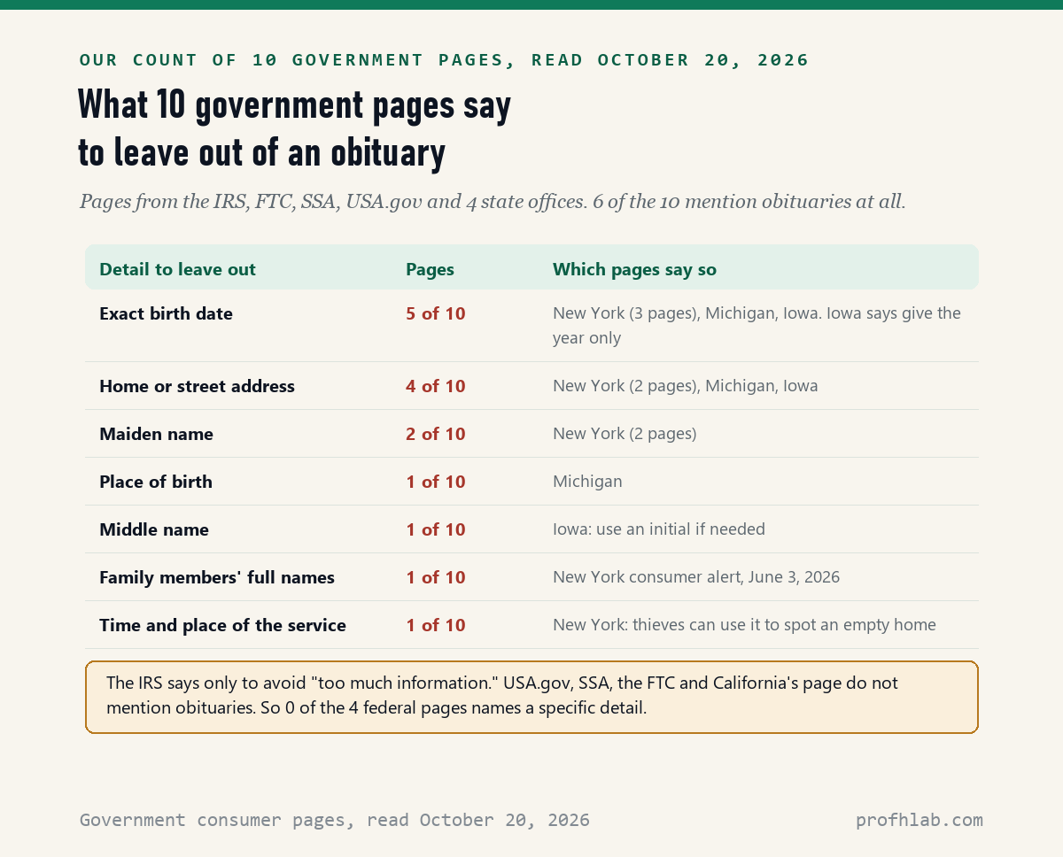 Table of 7 details government pages say to leave out of an obituary: exact birth date 5 of 10 pages, home address 4 of 10, maiden name 2 of 10, and place of birth, middle name, family full names and service time 1 of 10 each