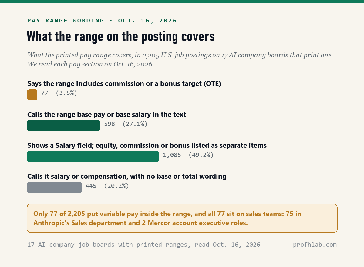Bar chart of 2,205 U.S. AI job postings by what the pay range covers: 77 OTE, 598 base pay in words, 1,085 Ashby salary field, 445 salary wording without a label.