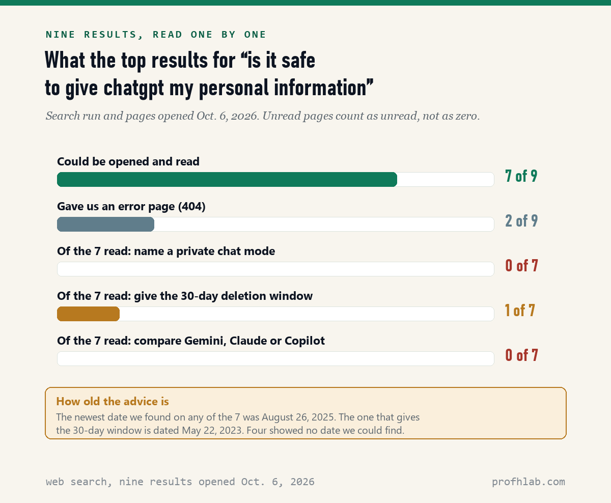 Bar chart of 9 search results: 7 read, 2 error pages, 0 name a private chat mode, 1 gives the 30-day deletion window, 0 compare other chatbots