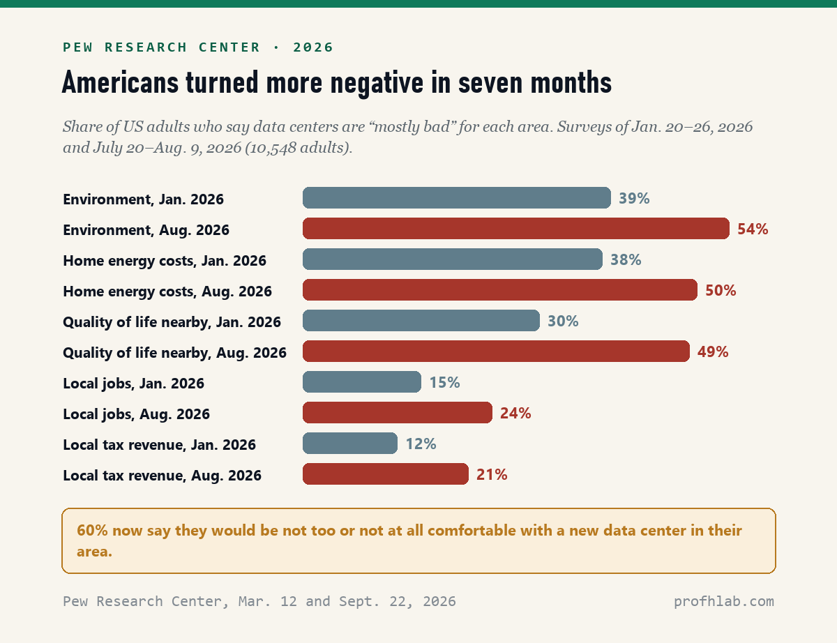 Bar chart of the share of US adults saying data centers are mostly bad, January vs August 2026, from Pew Research Center: environment 39% to 54%, home energy costs 38% to 50%, quality of life nearby 30% to 49%, local jobs 15% to 24%, local tax revenue 12% to 21%.
