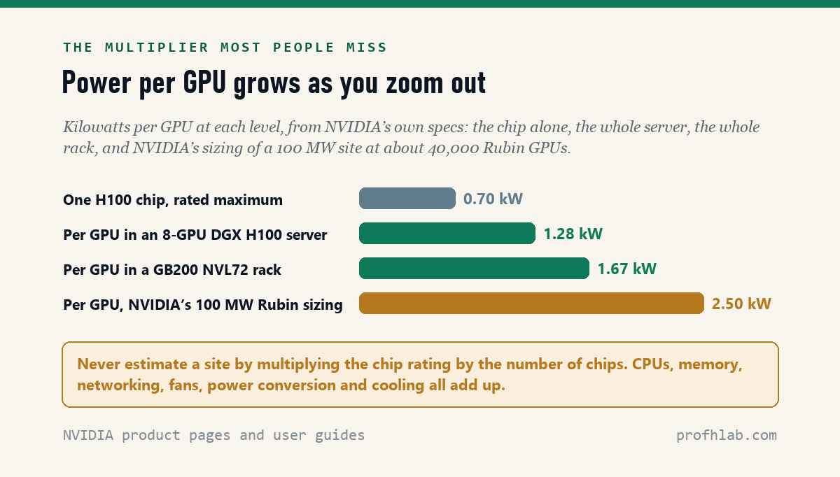 Bar chart of power per GPU at each level: one H100 chip rated at 0.7 kW, 1.28 kW per GPU in a DGX H100 server, 1.67 kW per GPU in a GB200 NVL72 rack, and 2.5 kW per GPU in NVIDIA's 100 MW Rubin site sizing.