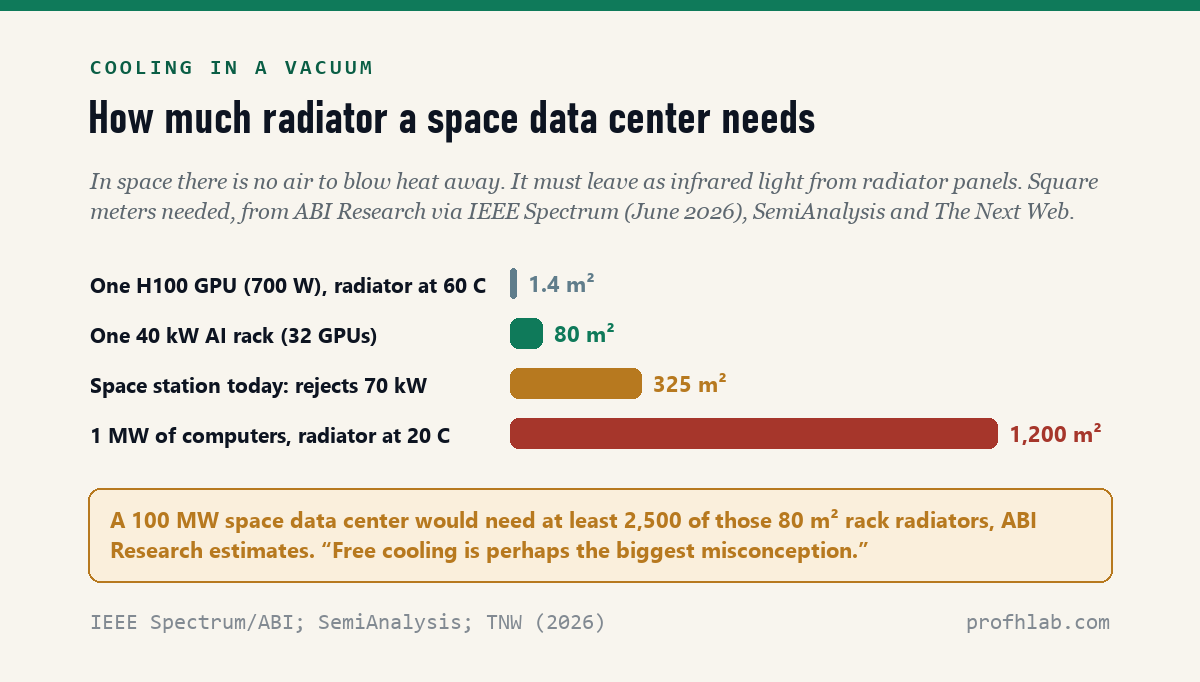 Bar chart of radiator area needed in space: one H100 GPU at 60 C needs 1.4 square meters, one 40 kW rack 80 square meters, the International Space Station uses 325 square meters to reject 70 kW, and 1 MW of computers needs about 1,200 square meters at 20 C.