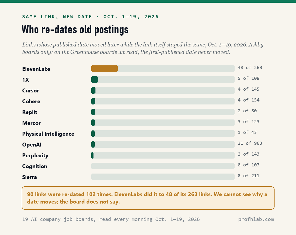 Bar chart of re-dated links by company, October 1 to 19, 2026: ElevenLabs 48 of 263, 1X 5 of 108, Cursor 4 of 145, Cohere 4 of 154, Replit 2 of 80, Mercor 3 of 123, Physical Intelligence 1 of 43, OpenAI 21 of 963, Perplexity 2 of 143, Cognition 0 of 107, Sierra 0 of 211
