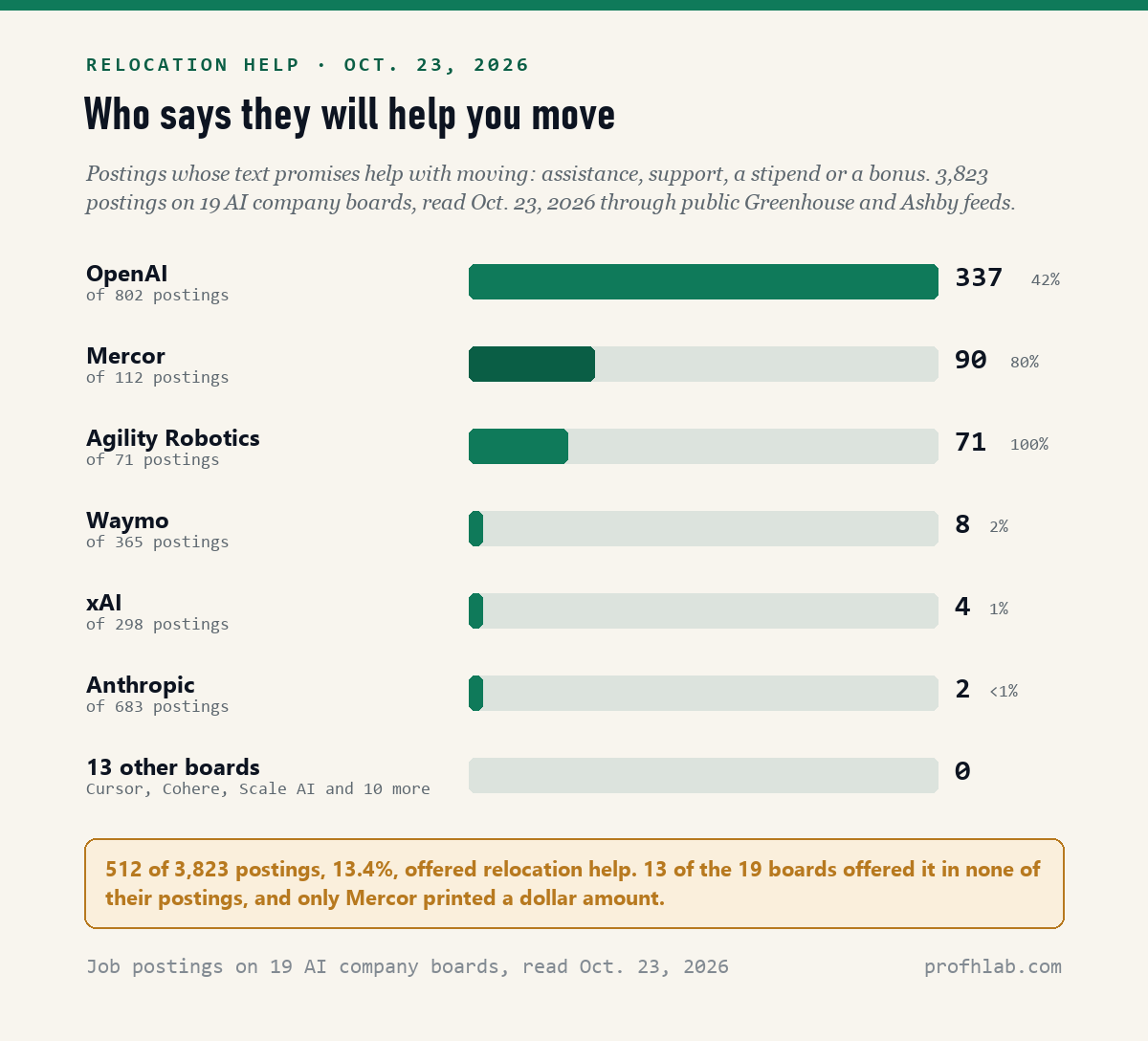 Bar chart of AI job postings offering relocation help on October 23, 2026: OpenAI 337 of 802, Mercor 90 of 112, Agility Robotics 71 of 71, Waymo 8, xAI 4, Anthropic 2, and 13 other boards 0
