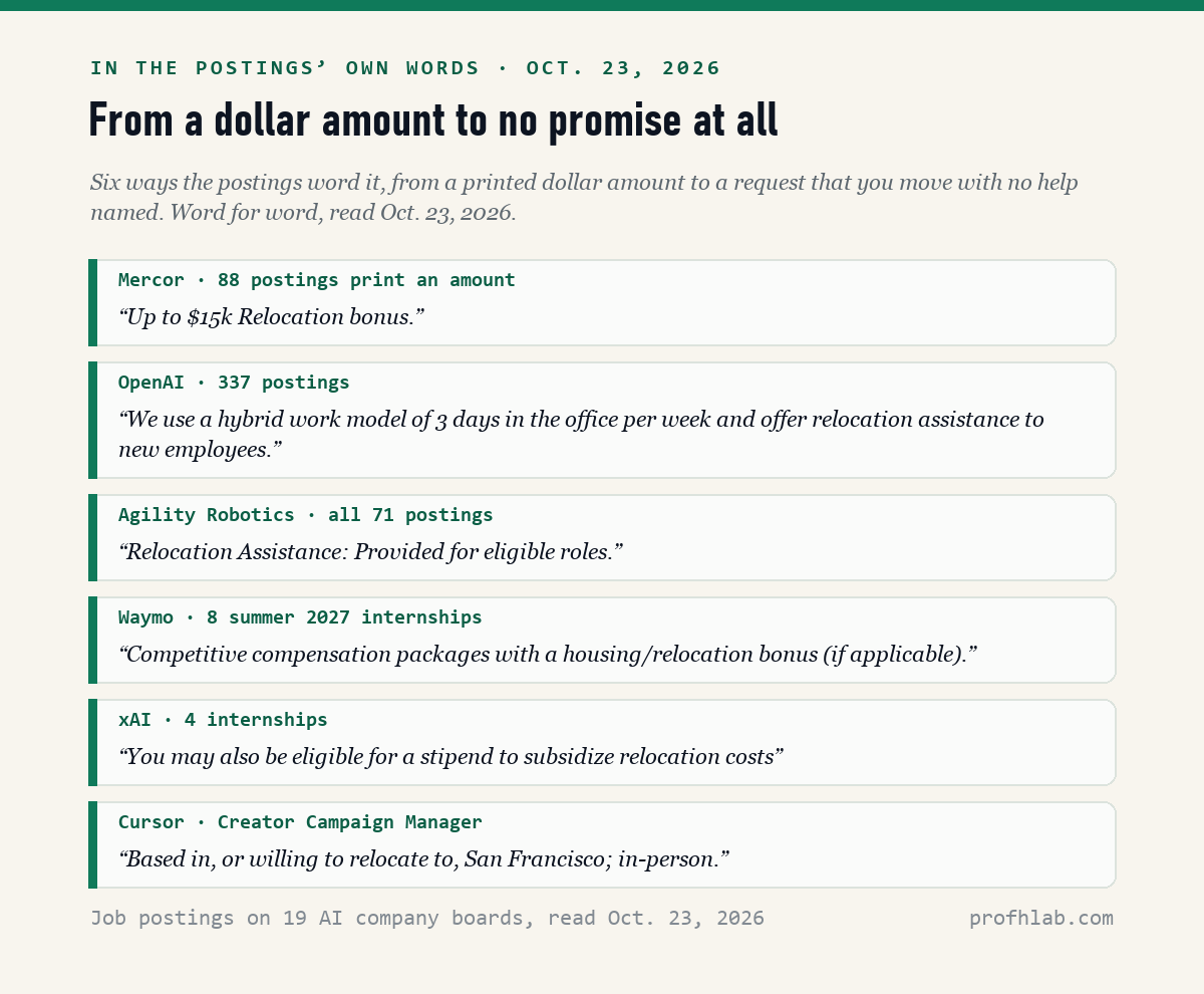 Six quotes from AI company job postings read on October 23, 2026, from Mercor up to 15k relocation bonus to Cursor based in or willing to relocate to San Francisco