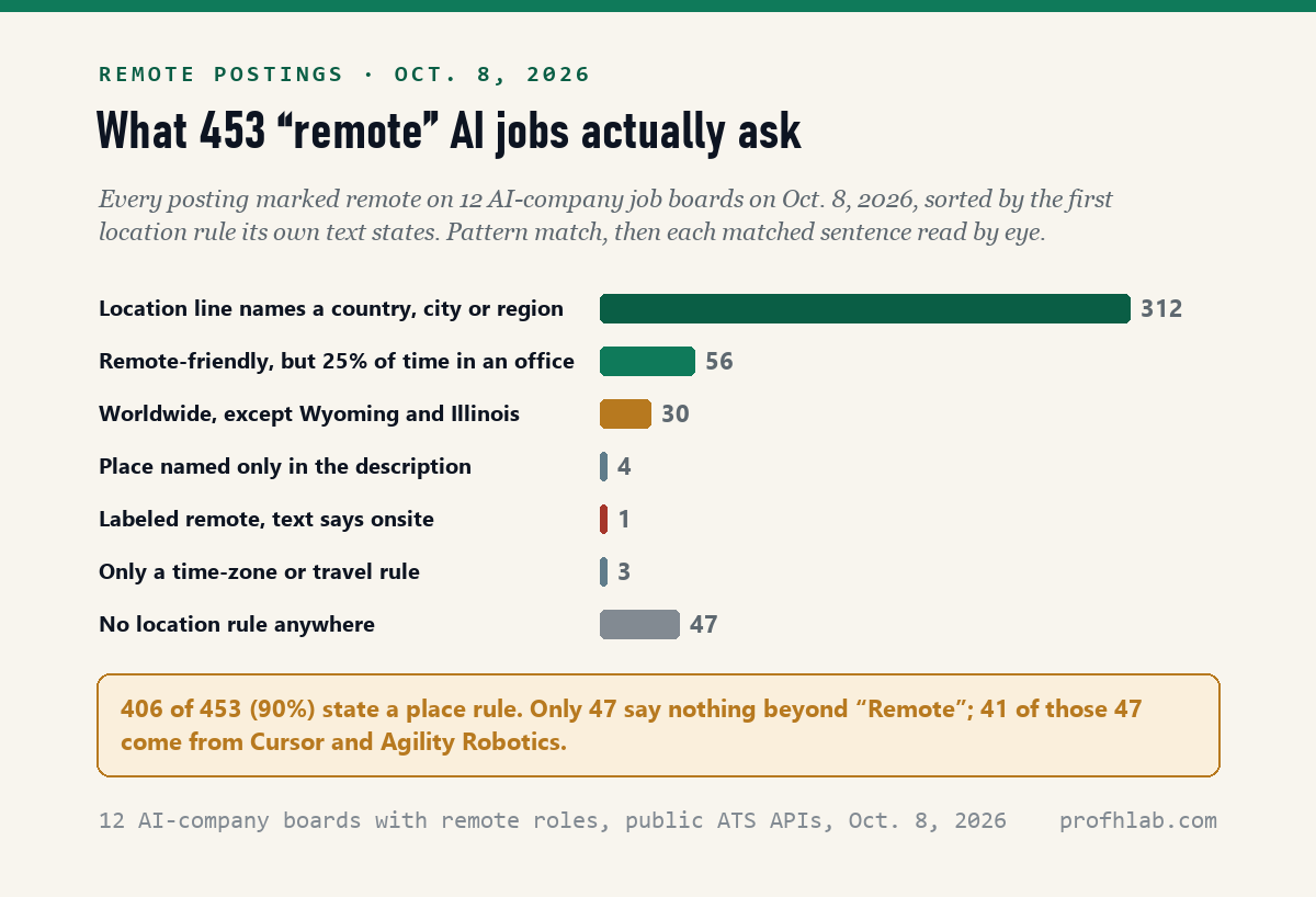 Bar chart of 453 remote AI job postings on October 8, 2026 by the first location rule each states: 312 name a country, city or region in the location line, 56 are remote-friendly but require 25 percent office time, 30 are worldwide except Wyoming and Illinois, 4 name the place only in the description, 1 is labeled remote but says onsite, 3 have only a time-zone or travel rule, and 47 state no location rule.