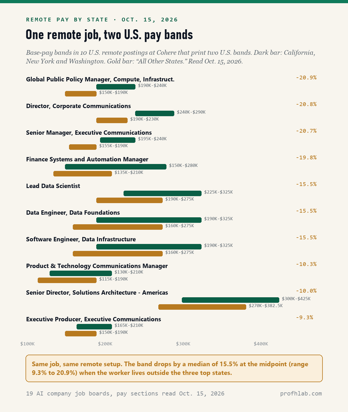 Chart of 10 Cohere U.S. remote postings on October 15, 2026, each with a California, New York and Washington base band and a lower All Other States band. Midpoint gaps range from 9.3 percent to 20.9 percent, median 15.5 percent. Example: Lead Data Scientist 225 to 325 thousand dollars versus 190 to 275 thousand dollars.