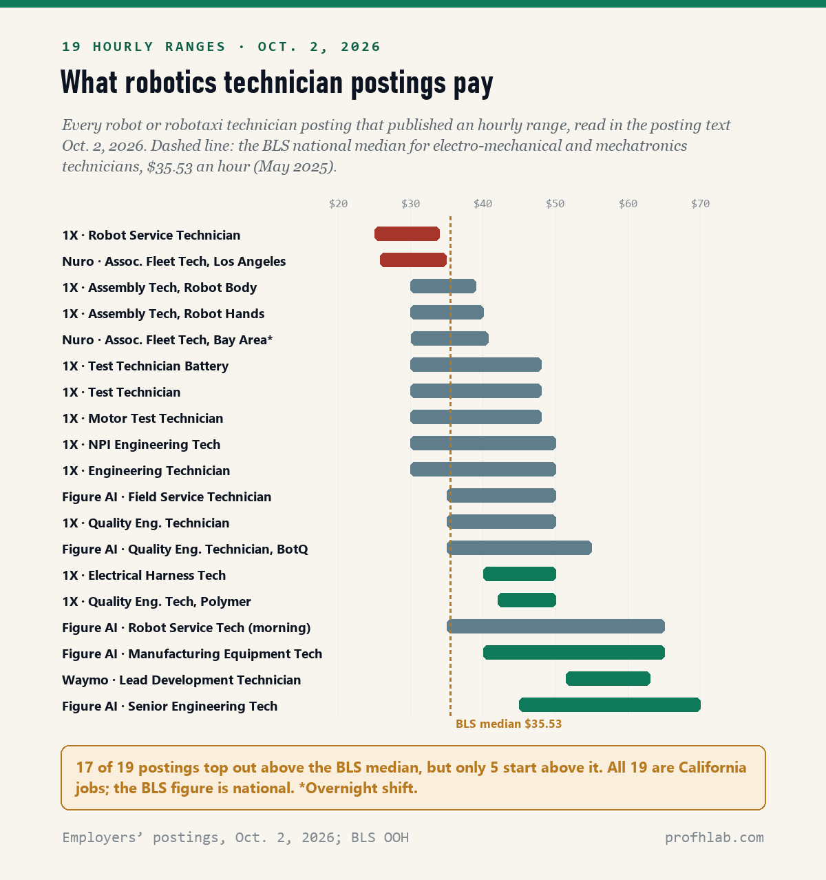 Range chart of 19 hourly pay ranges in robotics technician postings read October 2, 2026, from 1X Robot Service Technician at $25 to $34 up to Figure AI Senior Engineering Technician at $45 to $70, against the BLS median of $35.53 an hour.