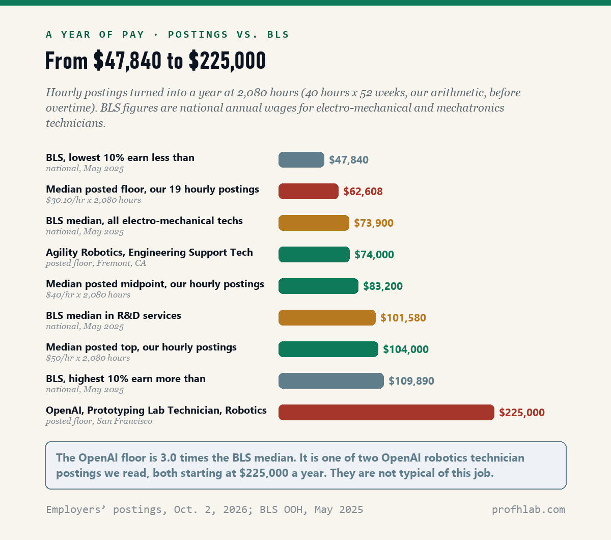 Bar chart of yearly pay for robotics technicians: BLS lowest 10 percent under $47,840, median posted floor $62,608, BLS median $73,900, Agility Robotics floor $74,000, median posted midpoint $83,200, BLS R&D services median $101,580, median posted top $104,000, BLS highest 10 percent over $109,890, OpenAI floor $225,000.