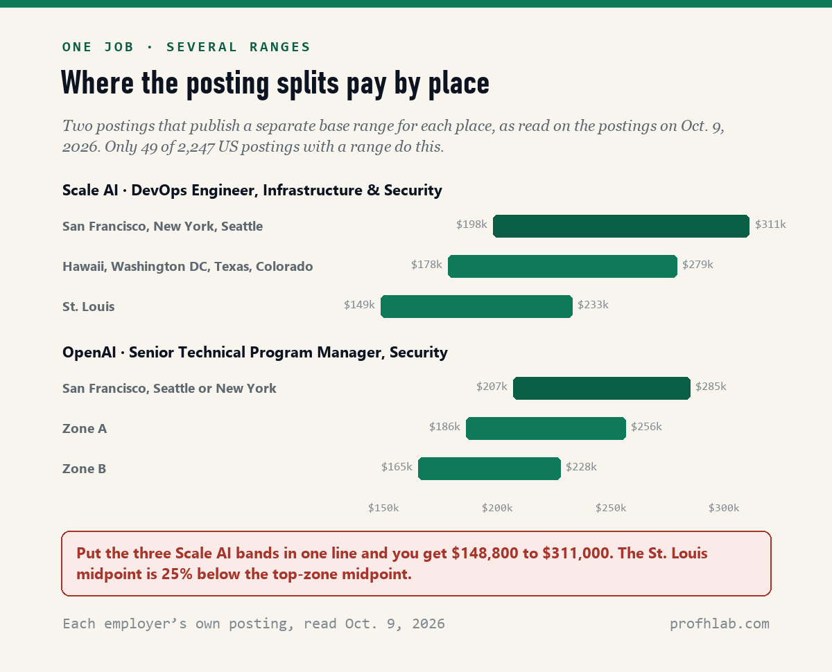 Chart of two job postings that list separate salary ranges by location on October 9, 2026. Scale AI DevOps Engineer: 198 to 311 thousand dollars in San Francisco, New York and Seattle, 178 to 279 thousand in Hawaii, Washington DC, Texas and Colorado, 149 to 233 thousand in St. Louis. OpenAI Senior Technical Program Manager, Security: 207 to 285 thousand in San Francisco, Seattle or New York, 186 to 256 thousand in Zone A, 165 to 228 thousand in Zone B.