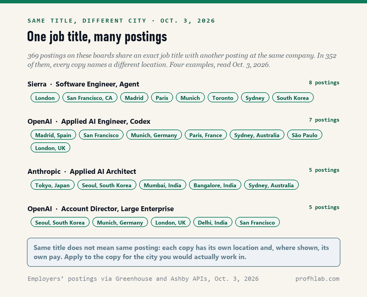 Four job titles that each appear on several postings, read October 3, 2026: Sierra Software Engineer, Agent in 8 cities; OpenAI Applied AI Engineer, Codex in 7 cities; Anthropic Applied AI Architect in 5 cities; OpenAI Account Director, Large Enterprise in 5 cities.