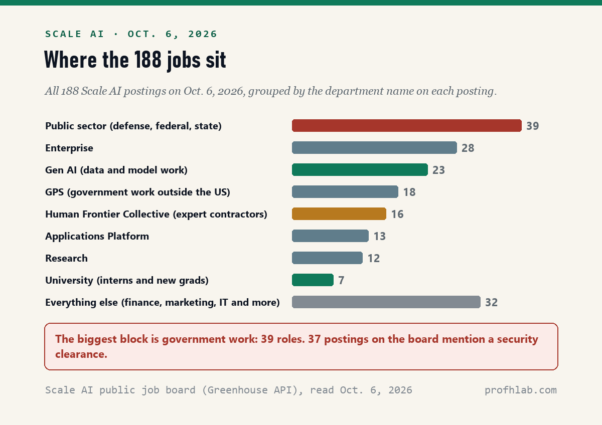 Bar chart of Scale AI's 188 open roles on October 6, 2026 by department group: public sector 39, enterprise 28, Gen AI 23, GPS 18, Human Frontier Collective 16, applications platform 13, research 12, university 7, everything else 32.