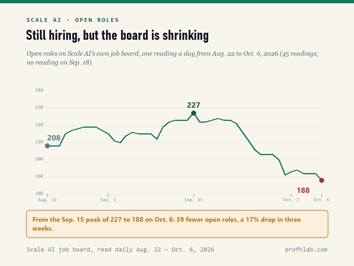 Line chart of open roles on Scale AI's job board from August 22 to October 6, 2026. It starts at 208, peaks at 227 on September 15, then falls to 188 on October 6.