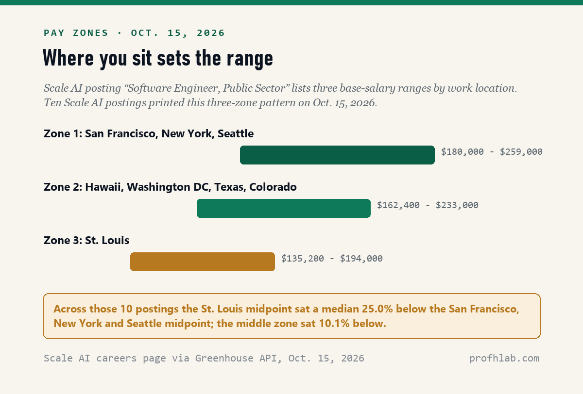Chart of Scale AI Software Engineer, Public Sector base salary ranges by location on October 15, 2026: San Francisco, New York and Seattle 180,000 to 259,000 dollars; Hawaii, Washington DC, Texas and Colorado 162,400 to 233,000 dollars; St. Louis 135,200 to 194,000 dollars.