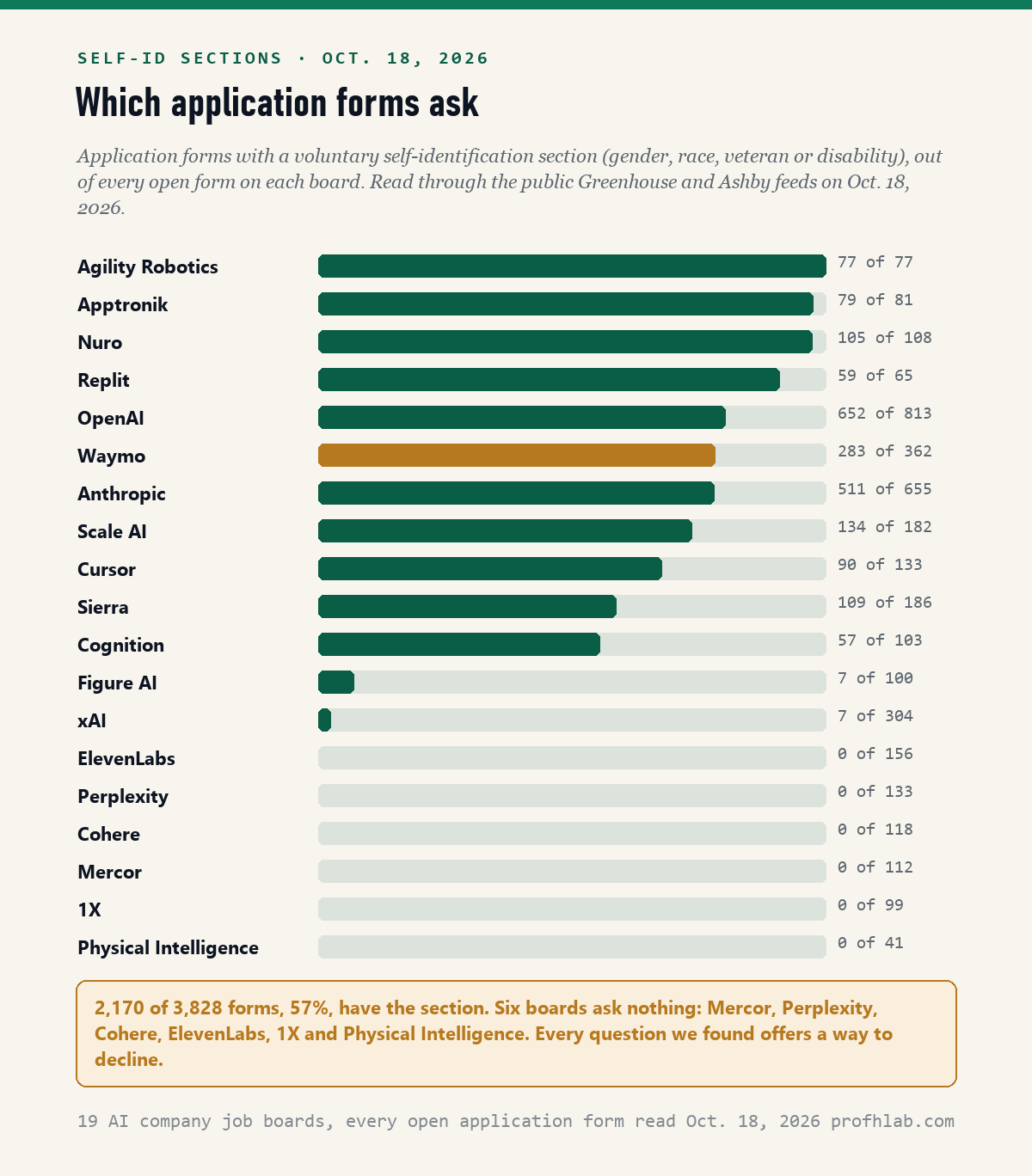 Bar chart of application forms with a voluntary self-identification section on October 18, 2026: Agility Robotics 77 of 77, Apptronik 79 of 81, Nuro 105 of 108, OpenAI 652 of 813, Waymo 283 of 362, Anthropic 511 of 655, and zero at six boards including Mercor and Perplexity.