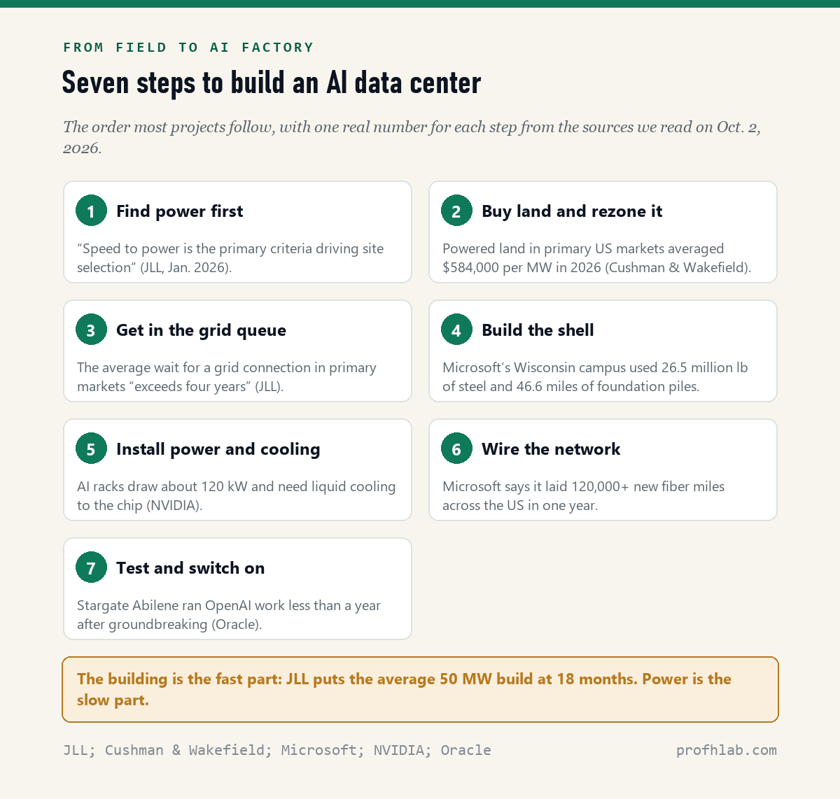 Seven numbered cards showing how an AI data center is built: find power first, buy land and rezone it, get in the grid queue, build the shell, install power and cooling, wire the network, test and switch on, each with one sourced figure.