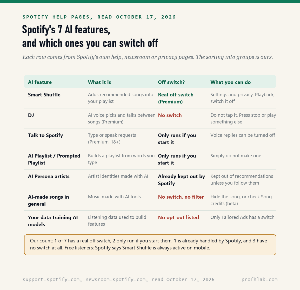 Table of 7 Spotify AI features showing that only Smart Shuffle has a real off switch, 2 run only if you start them, 1 is handled by Spotify and 3 have no switch
