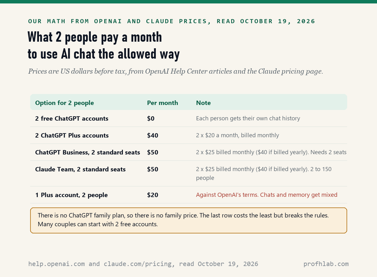 Table of monthly costs for two people: two free ChatGPT accounts 0 dollars, two Plus accounts 40 dollars, ChatGPT Business two seats 50 dollars, Claude Team two seats 50 dollars, and one shared Plus account 20 dollars against OpenAI terms