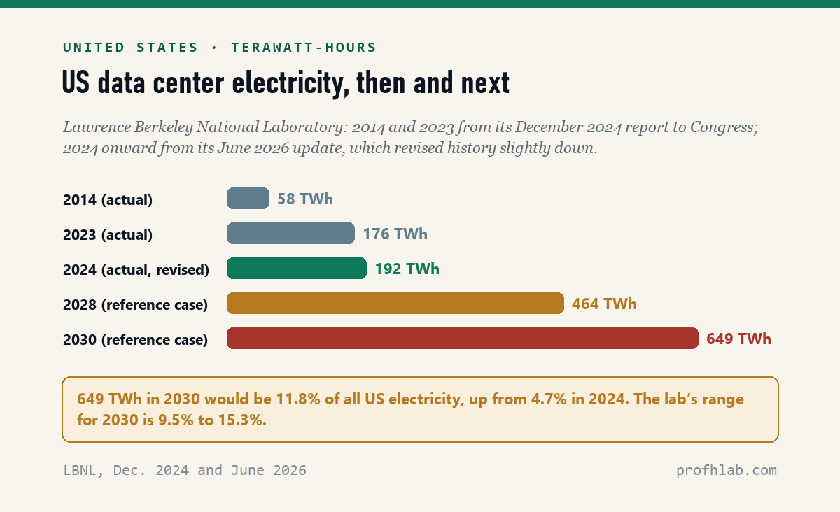 Bar chart of US data center electricity use from Lawrence Berkeley National Laboratory: 58 TWh in 2014, 176 TWh in 2023, 192 TWh in 2024 revised, 464 TWh projected for 2028 and 649 TWh for 2030 in the reference case.