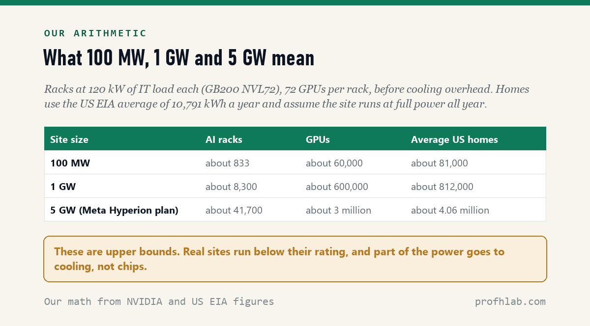 Table of our arithmetic: 100 MW is about 833 AI racks, 60,000 GPUs and 81,000 average US homes; 1 GW is about 8,300 racks, 600,000 GPUs and 812,000 homes; 5 GW is about 41,700 racks, 3 million GPUs and 4.06 million homes.
