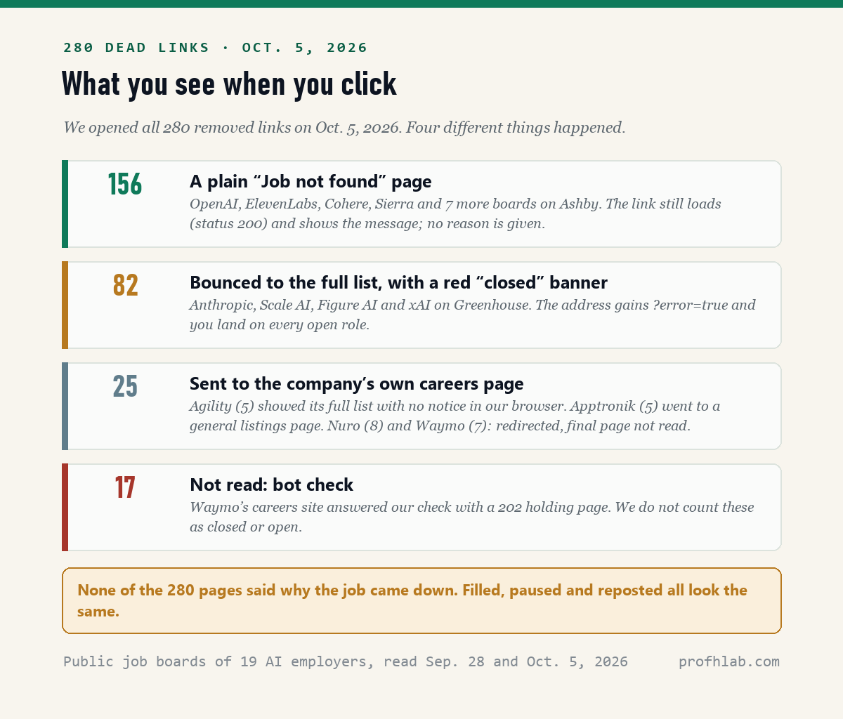Four boxes describing what happened when 280 removed job links were opened on October 5, 2026: 156 on Ashby showed a Job not found page, 82 on Greenhouse redirected to the full list with a red closed banner, 25 went to company careers pages, and 17 Waymo links returned a bot check and were not read.